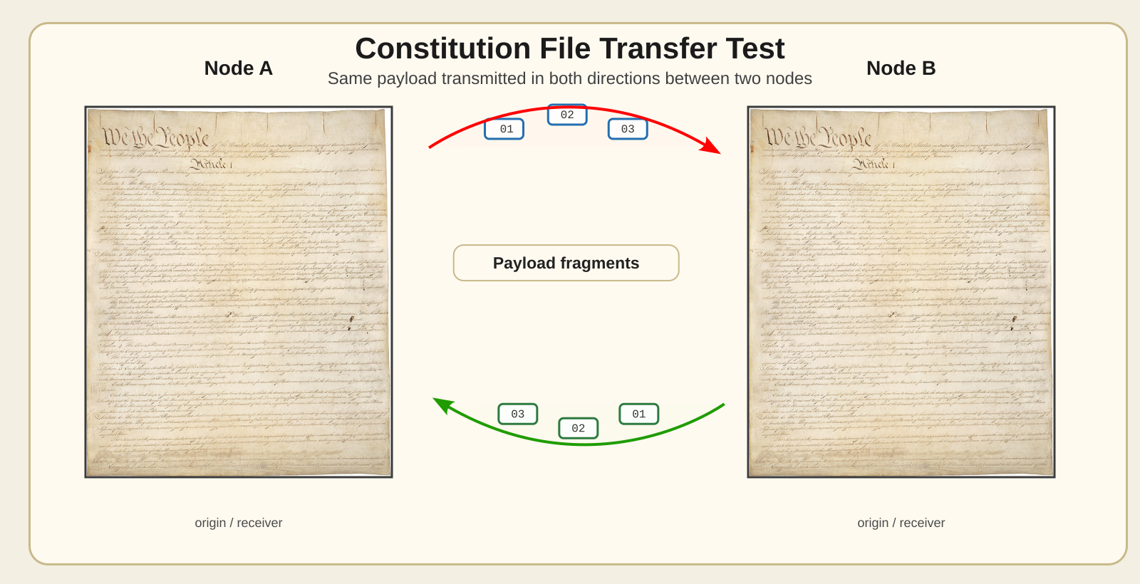 Two images of the US Constitution with arrows between them to suggest bidirectional transfer