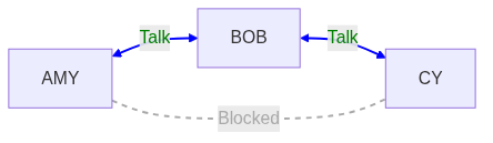 3 blocks with AMY-CY blocked