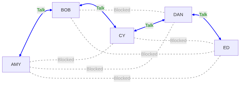 diagram of 5 nodes