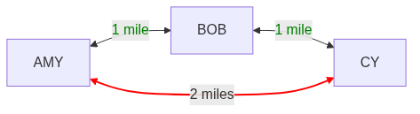3 blocks showing AMY-BOB and BOB-CY being 1 miles apart, and AMY-CY being 2 miles apart with red arrowheads