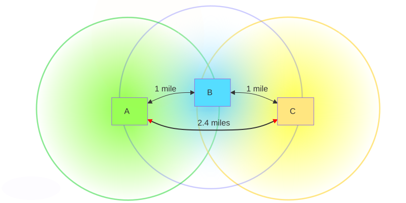 colored diagram of three blocks with round gradients indicating loss of signal strength as the distance increases.