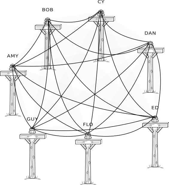 7 phone poles in a circle all having wires to the other six